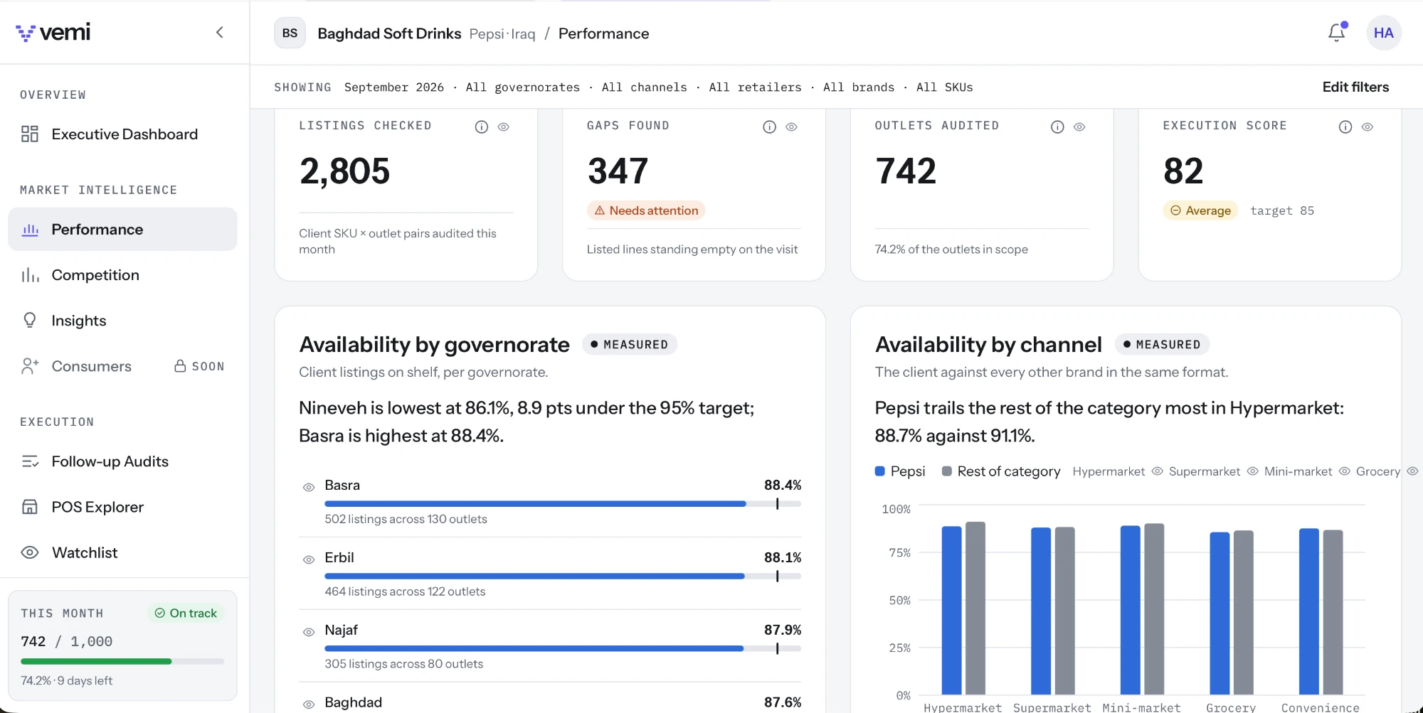 Vemi performance dashboard showing shelf availability, audit coverage, and channel comparisons